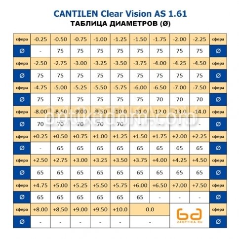 Линза очковая CANTILEN Clear Vision AS 1.61 фото 2