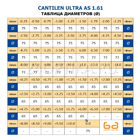 Линза очковая CANTILEN ULTRA AS 1.61 фото 2