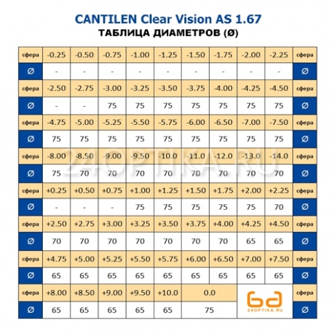 Линза очковая CANTILEN Clear Vision AS 1.67 фото 2