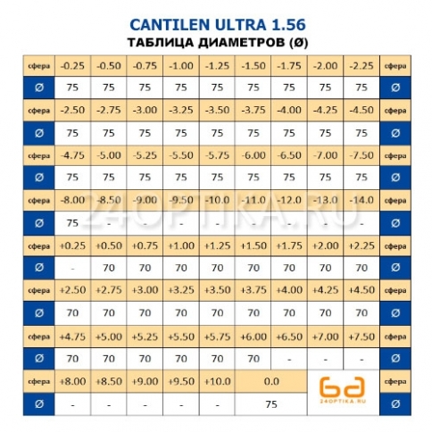 Линза очковая CANTILEN ULTRA 1.56 фото 2