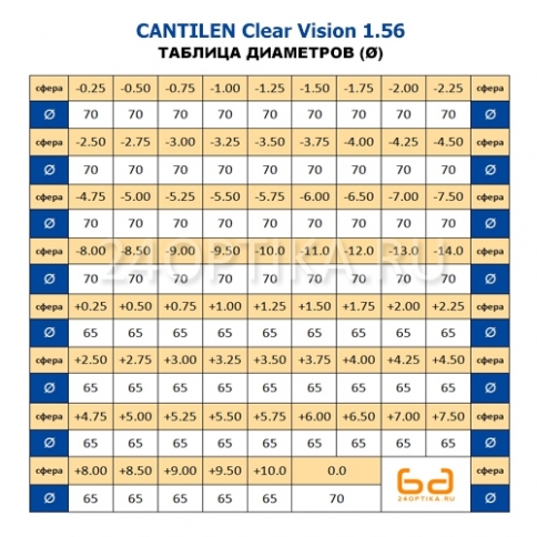 Линза очковая CANTILEN Clear Vision 1.56 фото 3