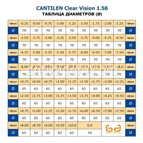 Линза очковая CANTILEN Clear Vision 1.56 фото 3