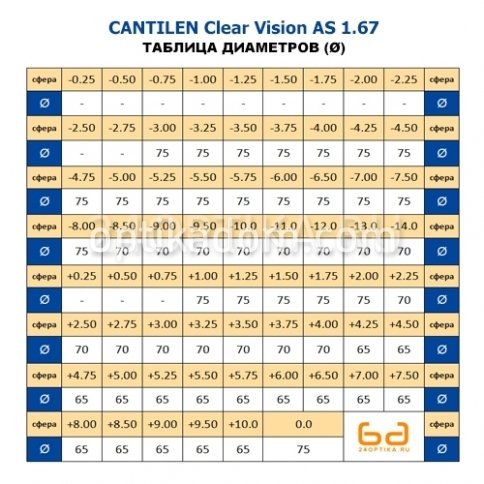 Линза очковая CANTILEN Clear Vision AS 1.67 фото 2